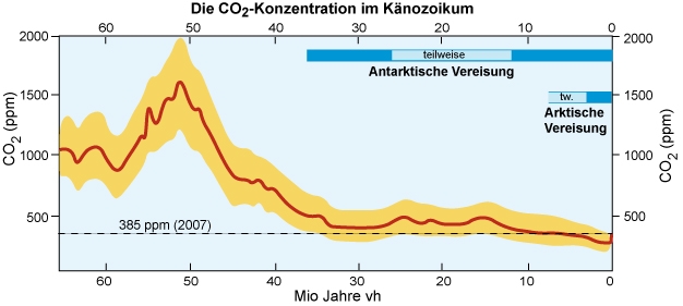 CO2 Konzentration in der Atmosphäre über die letzte 60 Millionen Jahre. 